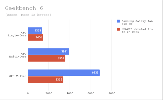 Benchmark results in Geekbench 6