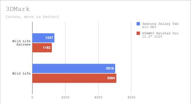 Benchmark results in 3DMark