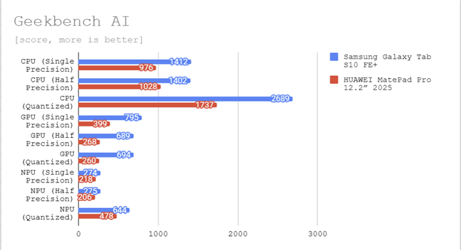 Benchmark results in Geekbench AI