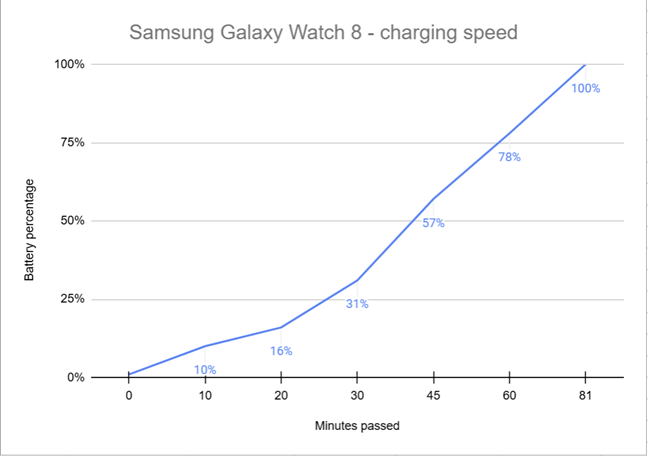 Charging the Samsung Galaxy Watch8 is slow