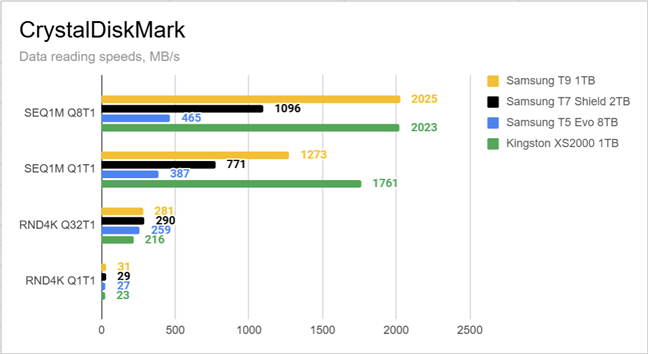 Data reading speeds measured with CrystalDiskMark