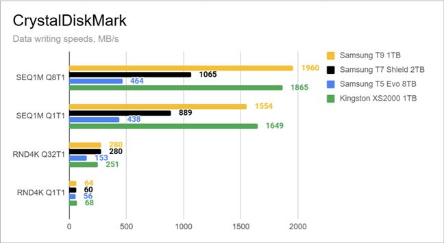 Data writing speeds measured with CrystalDiskMark