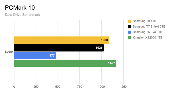 Data Drive Benchmark results in PCMark 10