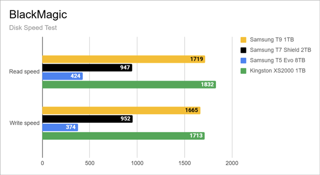 Disk Speed Test results in Blackmagic