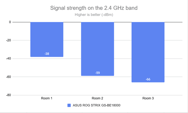 The signal strength on the 2.4 GHz wireless band