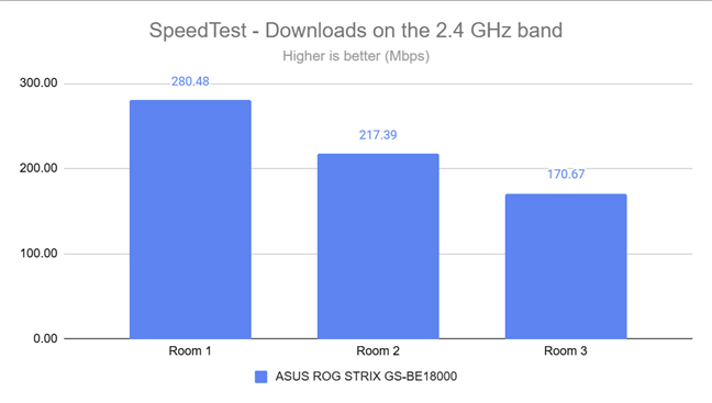 The download speed in SpeedTest on the 2.4 GHz band