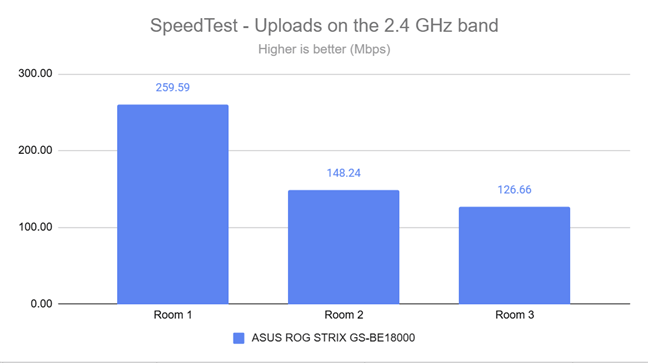 The upload speed in SpeedTest on the 2.4 GHz band