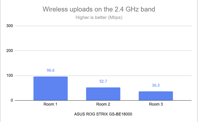Wireless uploads on the 2.4 GHz band