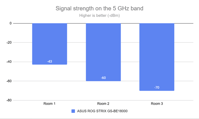 The signal strength on the 5 GHz wireless band