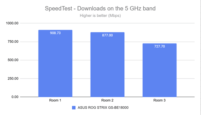 The download speed in SpeedTest on the 5 GHz band