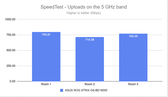 The upload speed in SpeedTest on the 5 GHz band