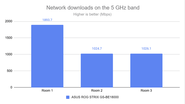 Wireless downloads on the 5 GHz band