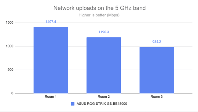 Wireless uploads on the 5 GHz band
