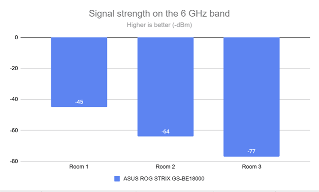 The signal strength on the 6 GHz wireless band