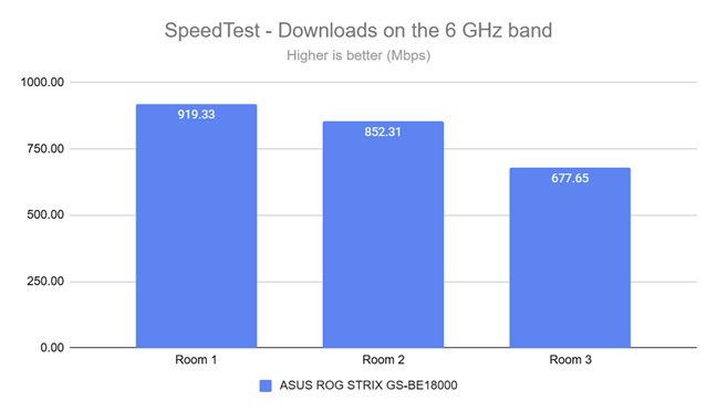 The download speed in SpeedTest on the 6 GHz band