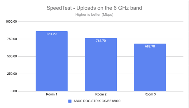 The upload speed in SpeedTest on the 6 GHz band