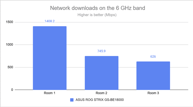 Wireless downloads on the 6 GHz band