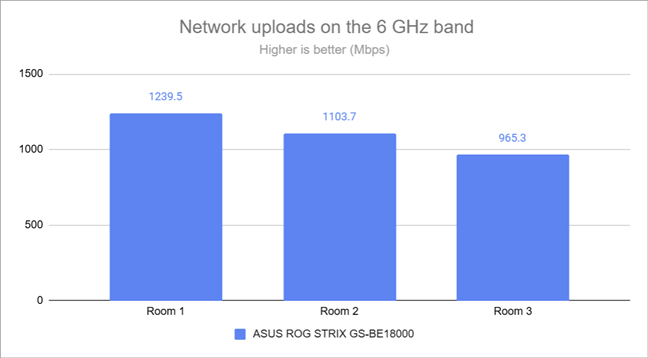 Wireless uploads on the 6 GHz band