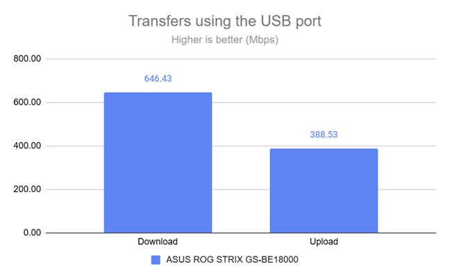 How fast the USB port is