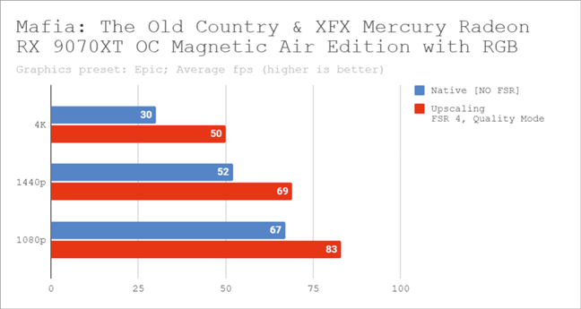 Benchmark results for Mafia: The Old Country