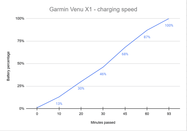 Charging the Garmin Venu X1