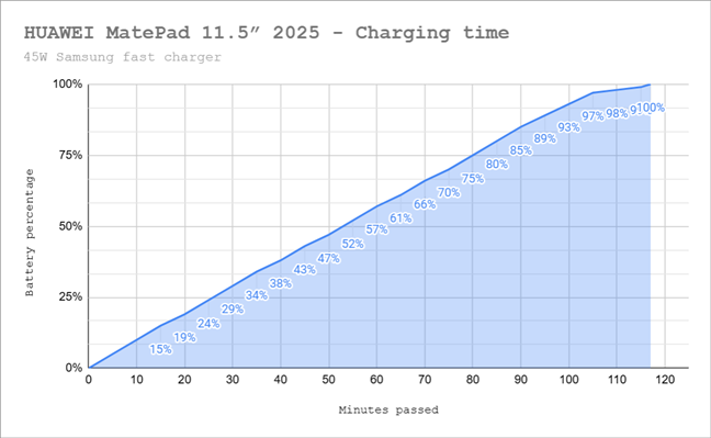 Charging time for the HUAWEI MatePad 11.5 2025 PaperMatte Edition