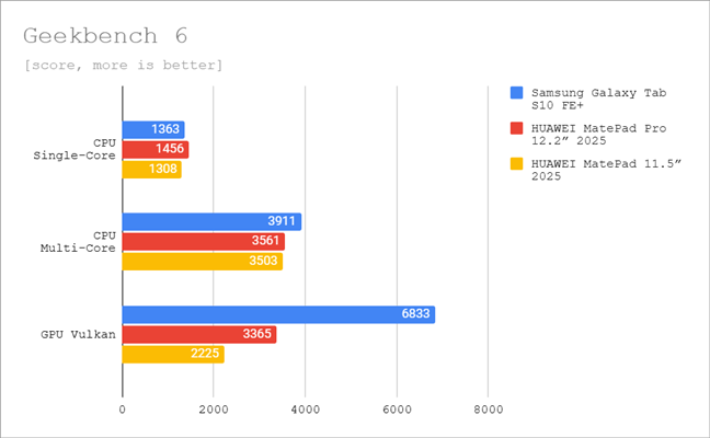 Benchmark results in Geekbench 6