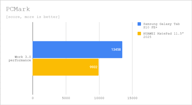 Benchmark results in PCMark
