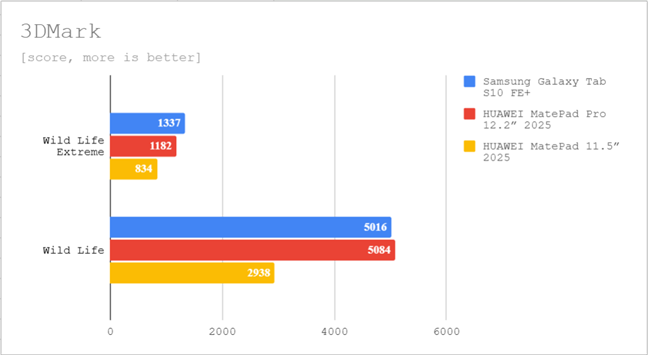 Benchmark results in 3DMark