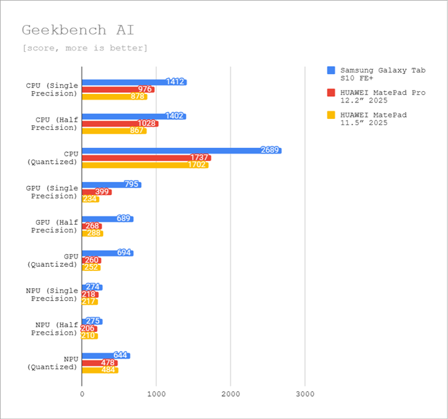 Benchmark results in Geekbench AI