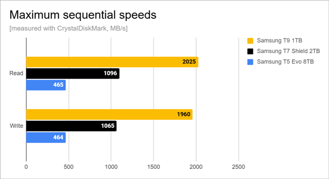Maximum sequential speeds measured with these three Samsung external SSDs