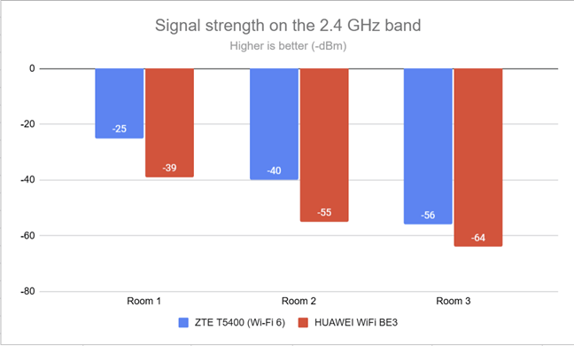 The signal strength on the 2.4 GHz band