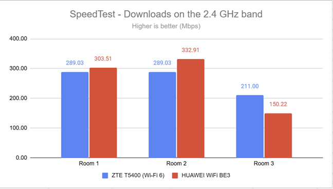 SpeedTest - the download speed on the 2.4 GHz band