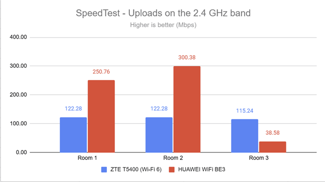 SpeedTest - the upload speed on the 2.4 GHz band