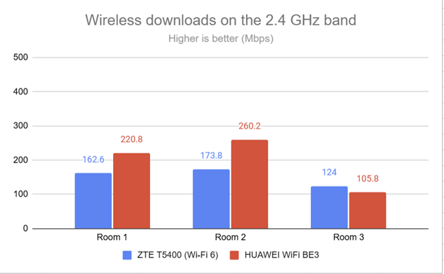 The Wi-Fi download speed on the 2.4 GHz band