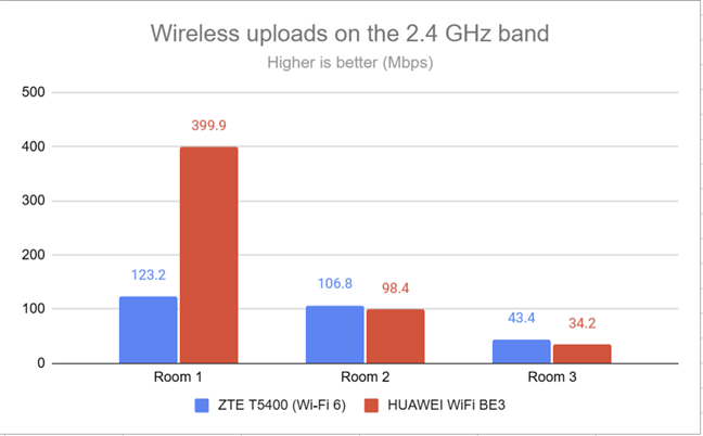 The Wi-Fi upload speed on the 2.4 GHz band