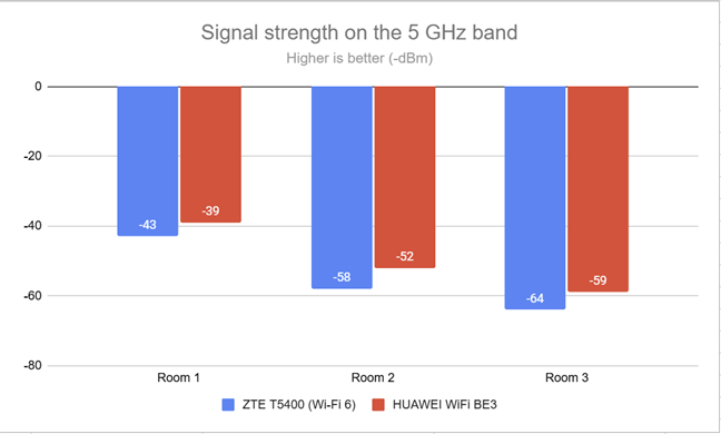 The signal strength on the 5 GHz band