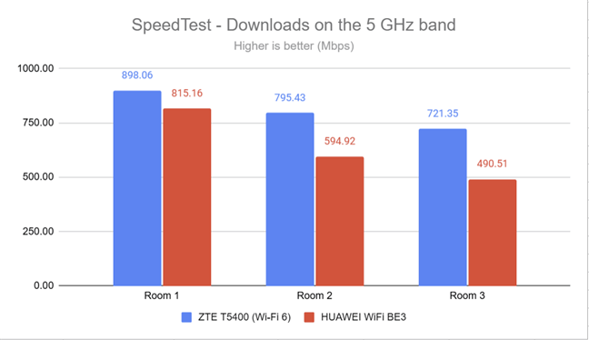 SpeedTest - the download speed on the 5 GHz band