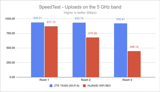SpeedTest - the upload speed on the 5 GHz band