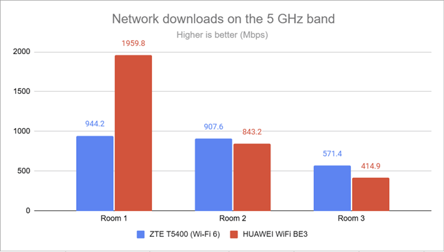 The Wi-Fi download speed on the 5 GHz band