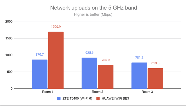 The Wi-Fi upload speed on the 5 GHz band