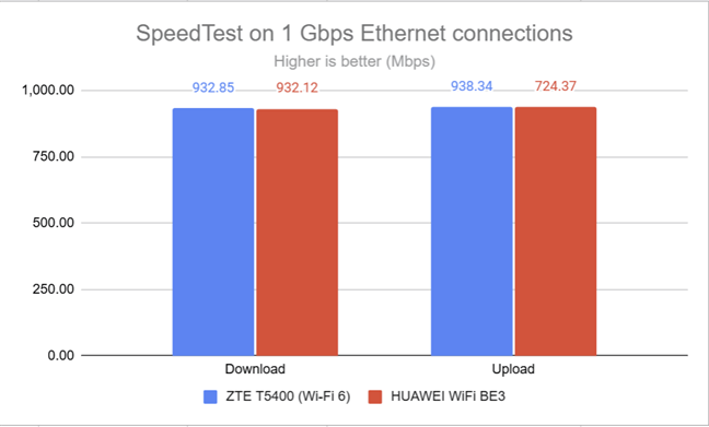 SpeedTest on Ethernet connections