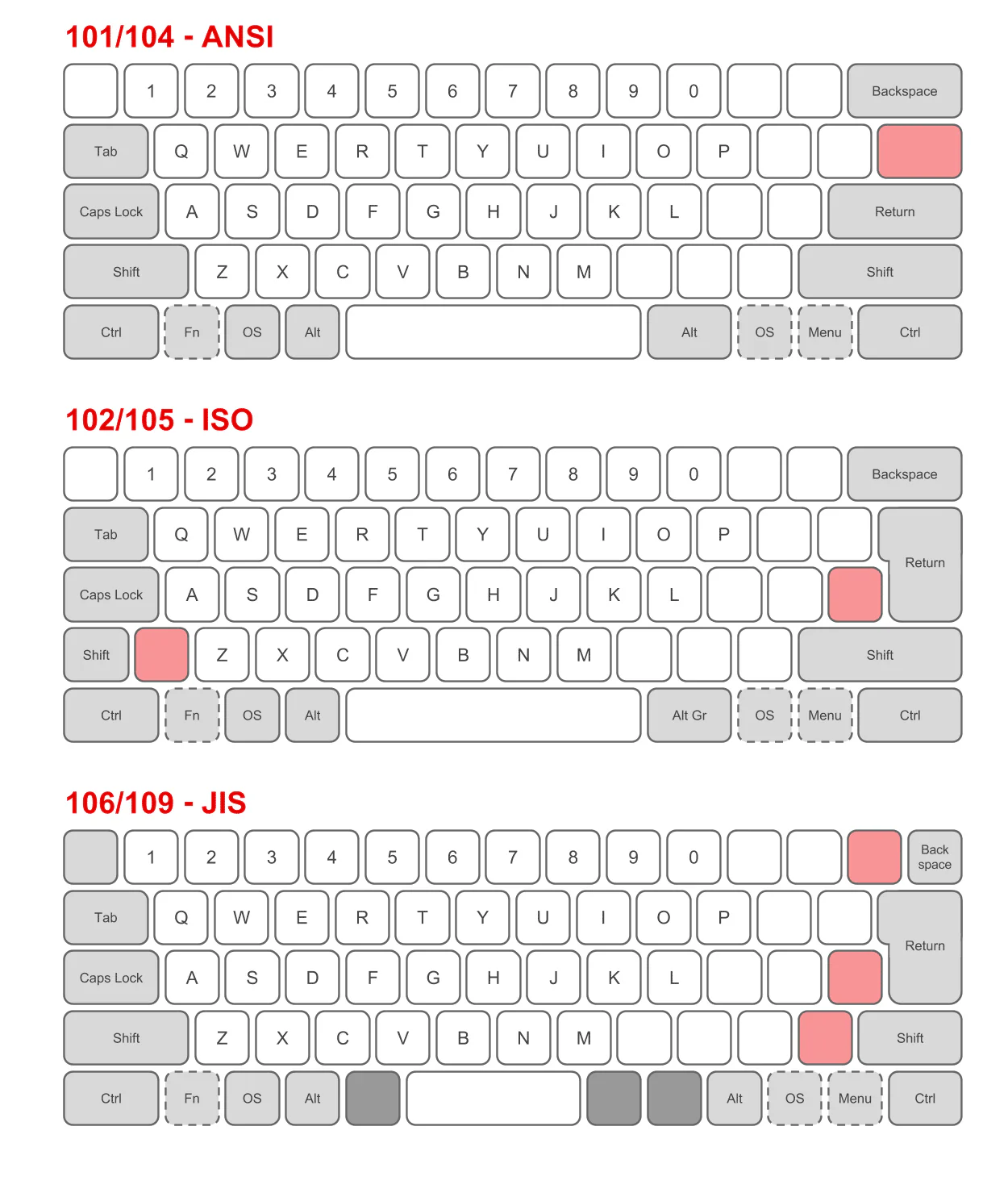 illustration showing ANSI, ISO, and JIS