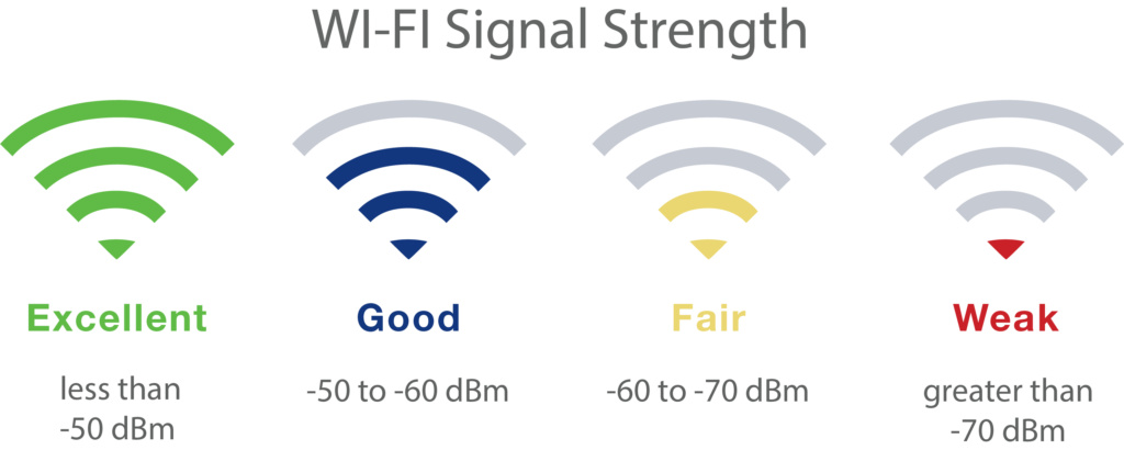 wifi signals denominated by different colors