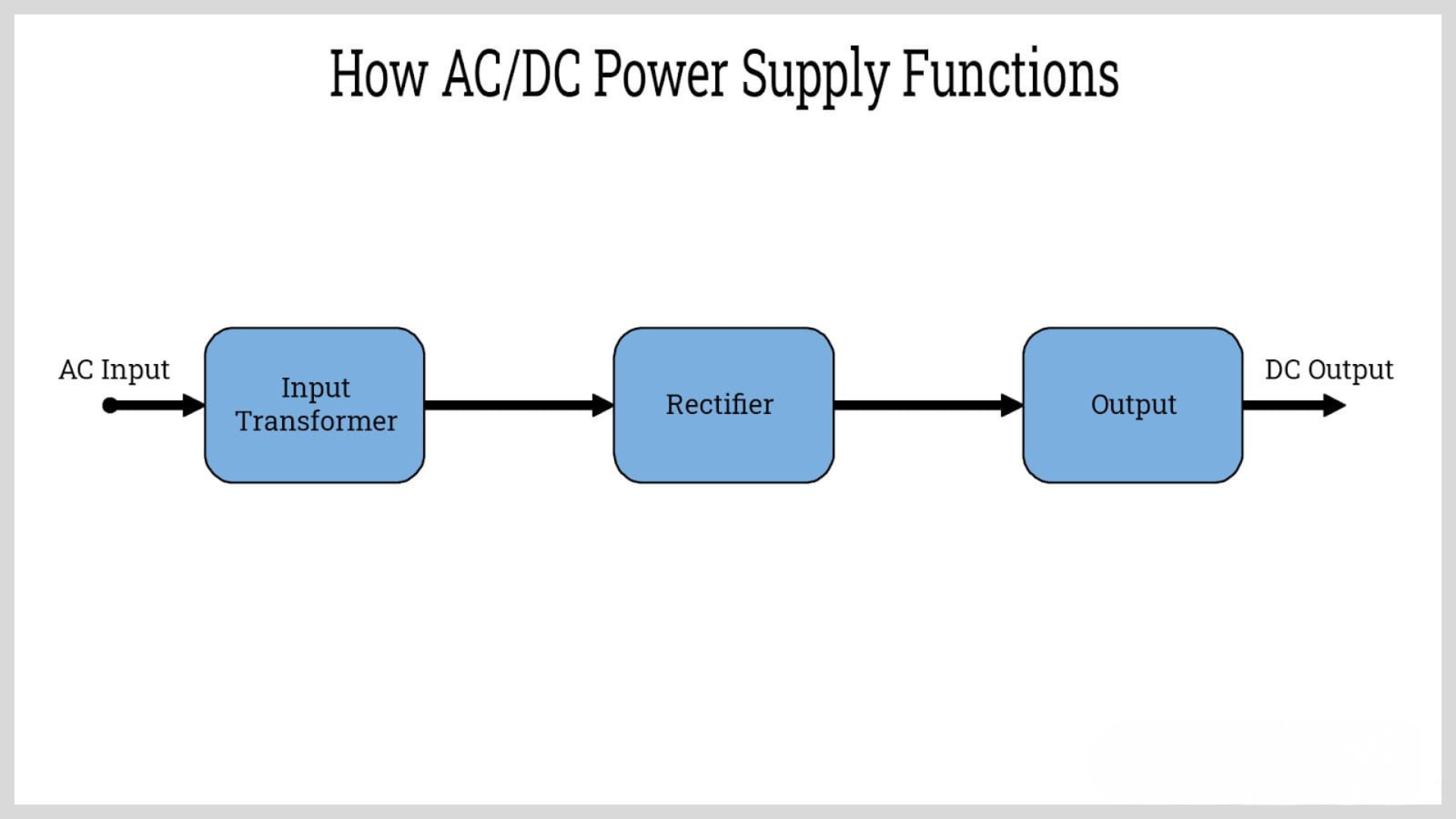 diagram showing How A PSU Converts AC Power To DC Power