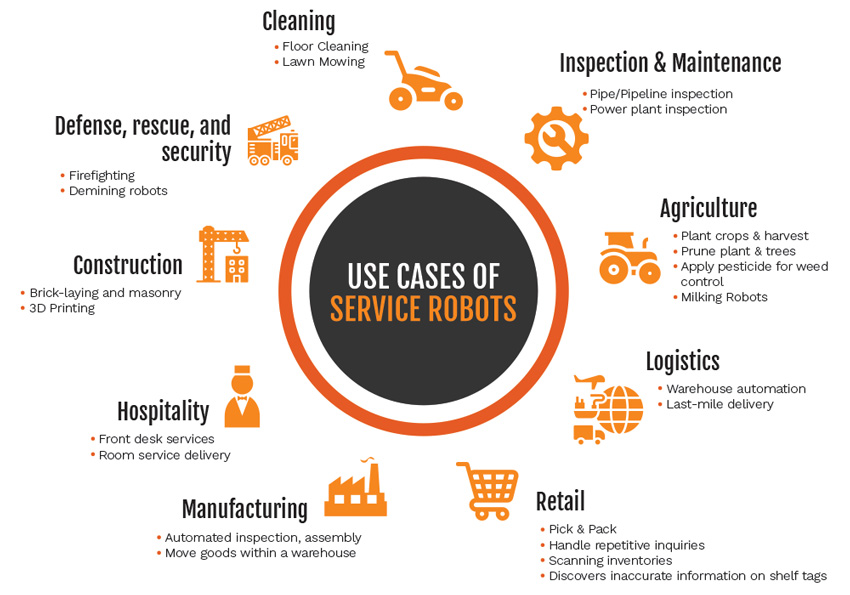 diagram showing robot use cases
