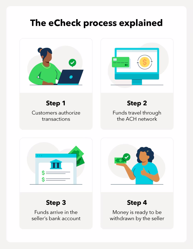 Diagram showing how ACH processing moves an eCheck through the banking system.