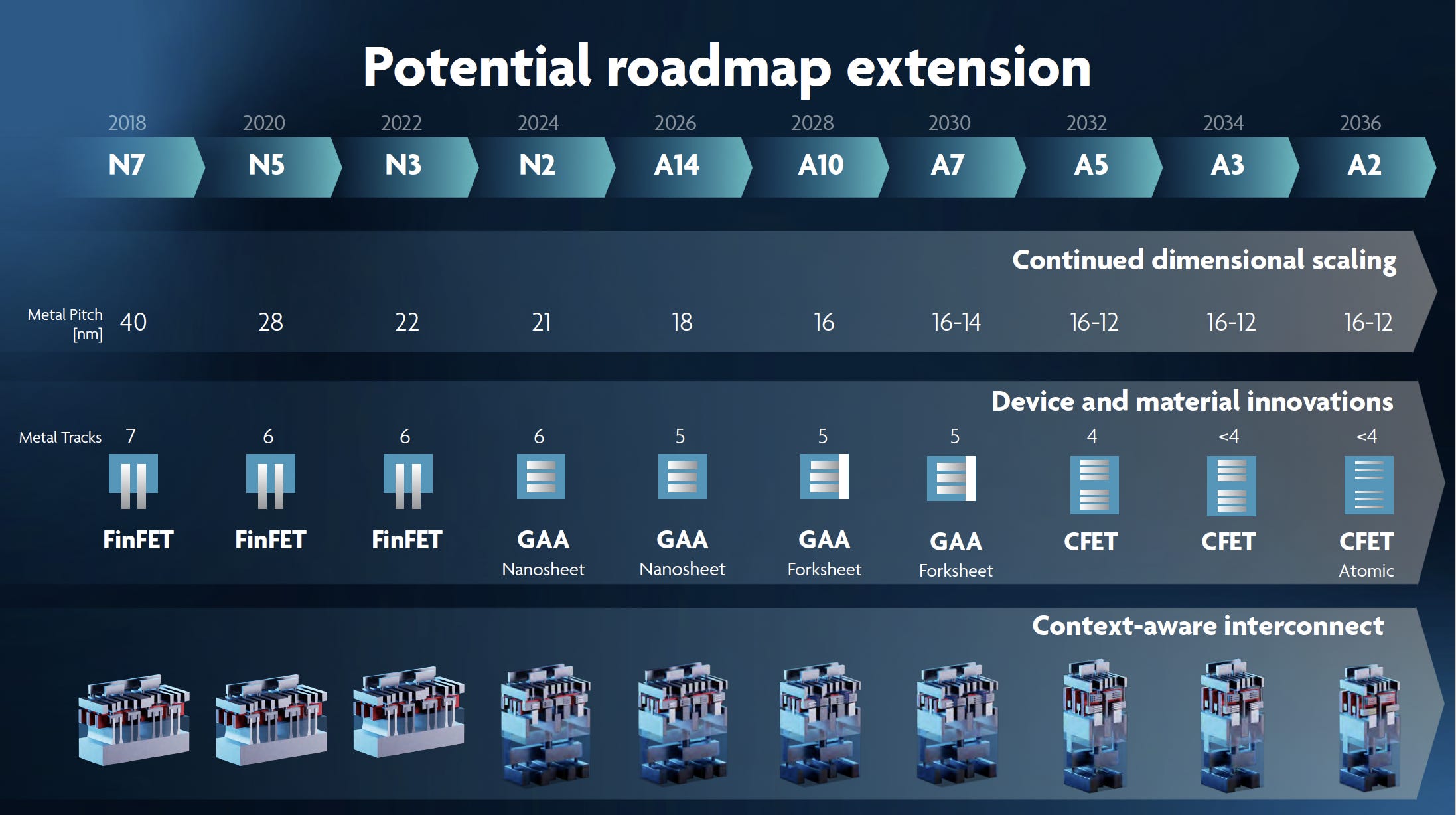 Sub 1nm chips may not arrive until 2034, but the roadmap is already forming
