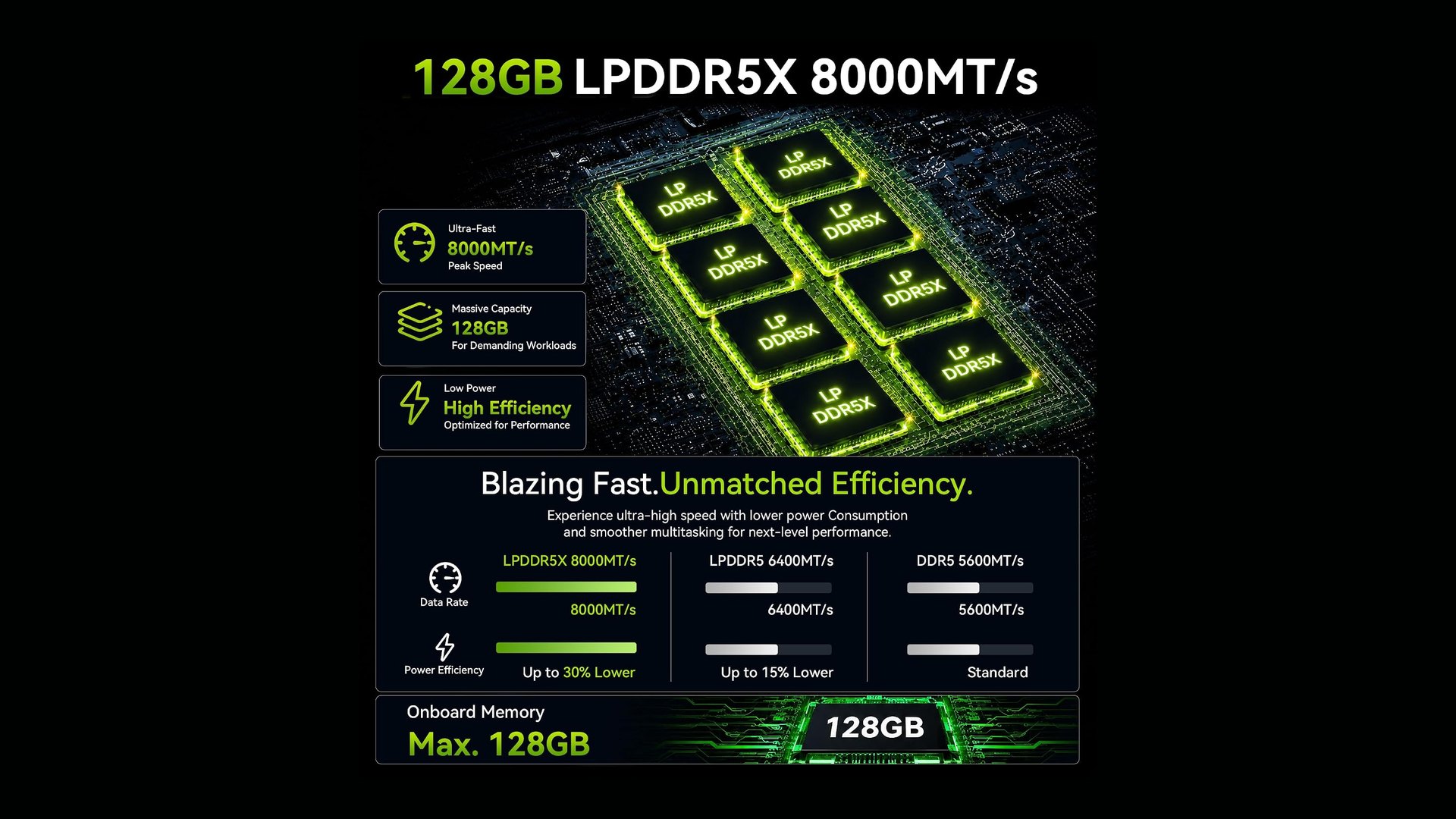 GMKtec graphic showing 128GB LPDDR5X memory at 8000MT/s
