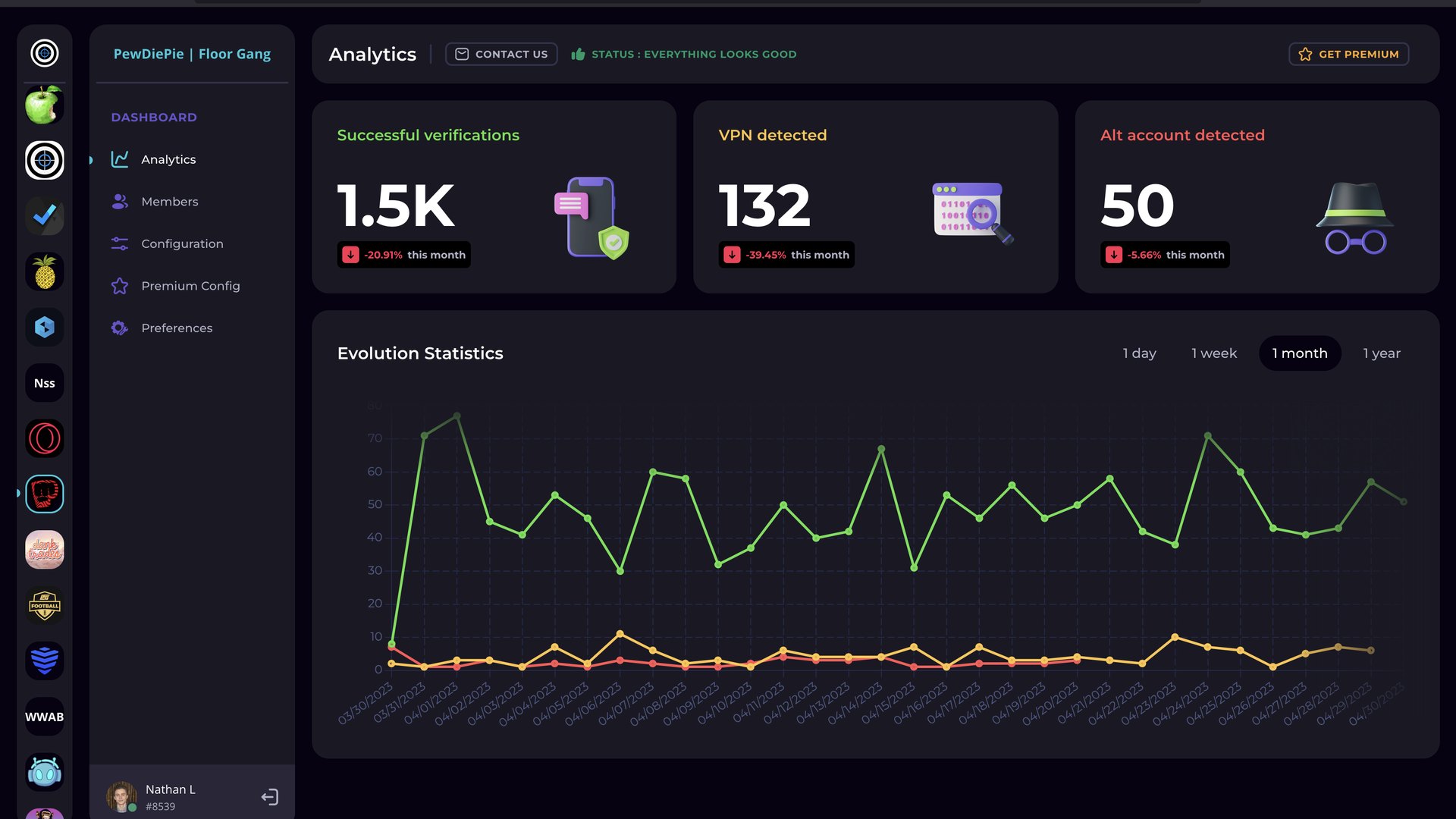 Double Counter dashboard with panels for successful verifications, VPN detected and alt accounts detected, above a line chart
